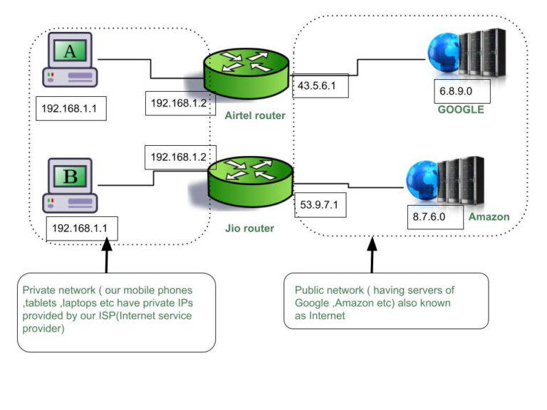 Do all devices have the same IP address at home?