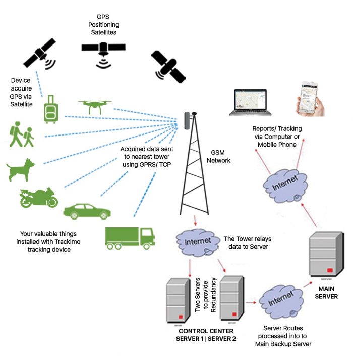 Do GPS trackers work everywhere?