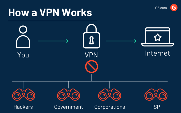 Do VPNS actually hide your identity?