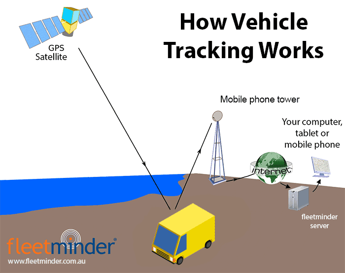 Does a GPS tracker work when the car is off?