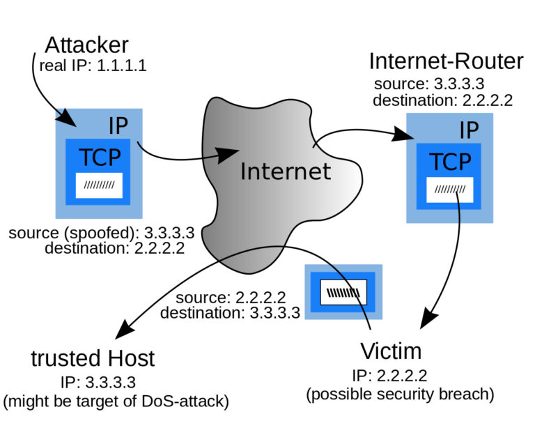 Does spoofing change your IP?