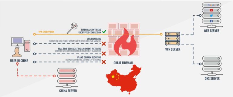 How does China block VPN?