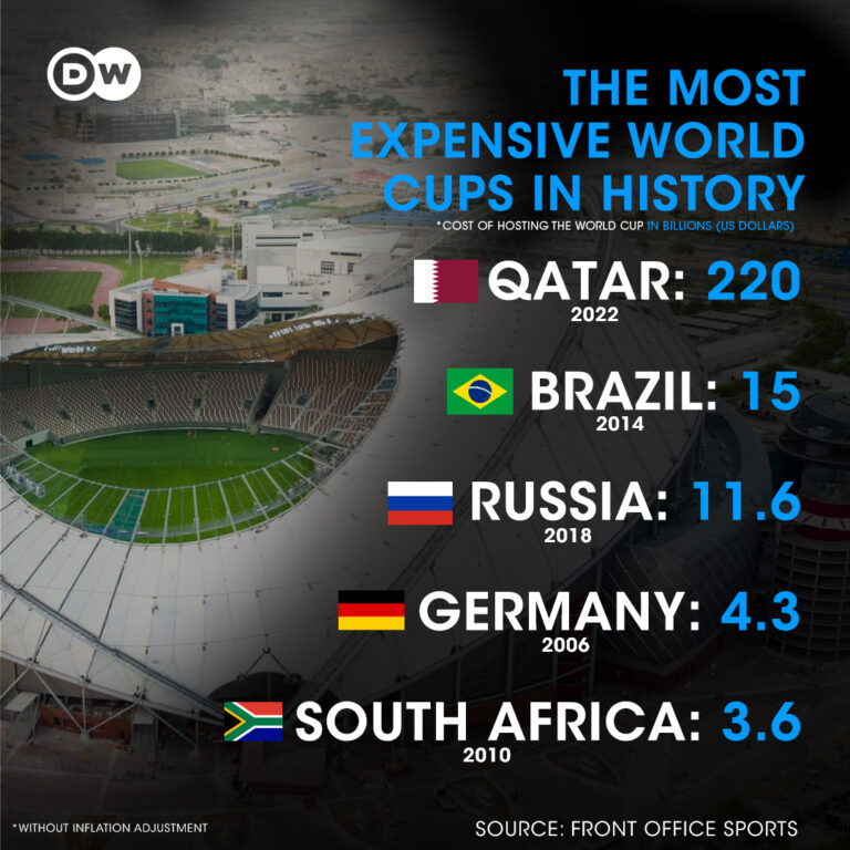 Is Qatar World Cup expensive?