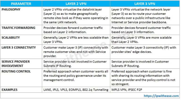 Is VPN a layer 3 or 4?