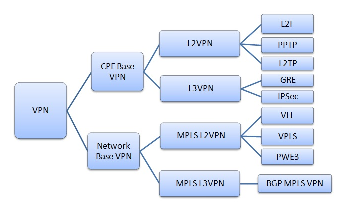 Is VPN a layer 4?