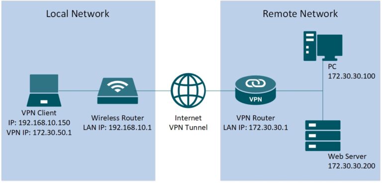 Should you run a VPN server on the router or client?