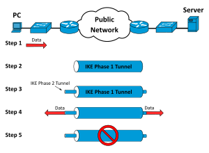 What are the four 4 critical functions of VPN discuss its functions?