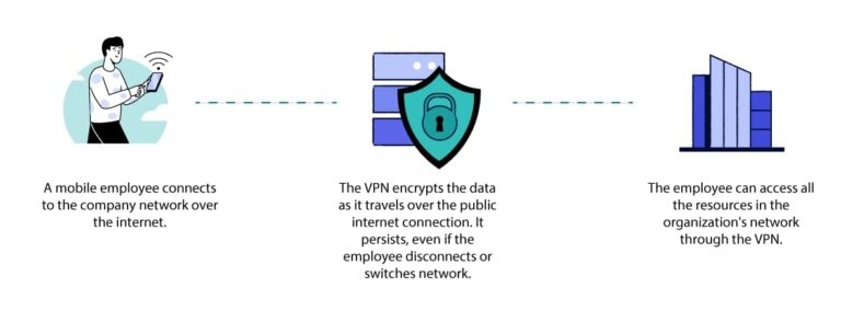 What can be used instead of VPN?