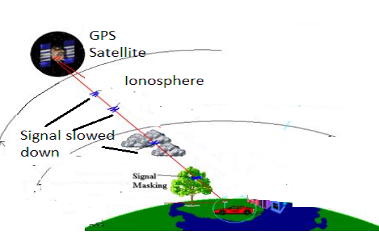 What causes GPS signal masking?