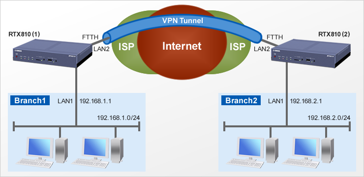 What is basic VPN?