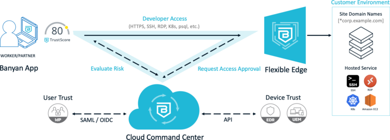 What is replacing VPN?