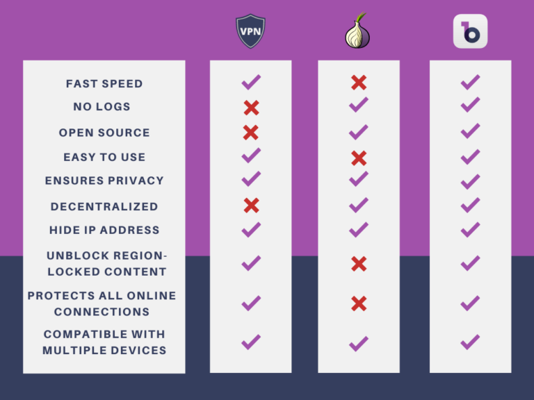 What is stronger than a VPN?