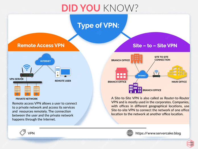 What is VPN and its types?