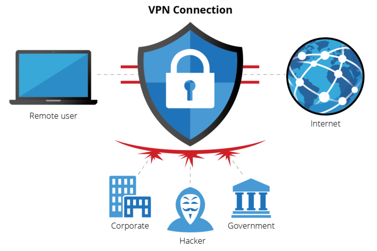 When should you use a VPN?