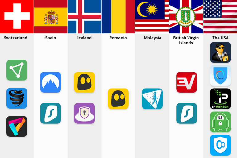 Which country has the strongest VPN?