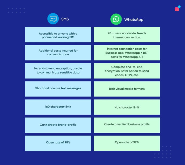 Which is safer text or WhatsApp?