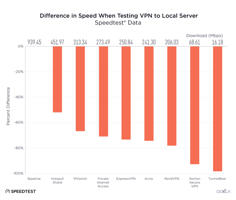 Which server Is Fastest In VPN?