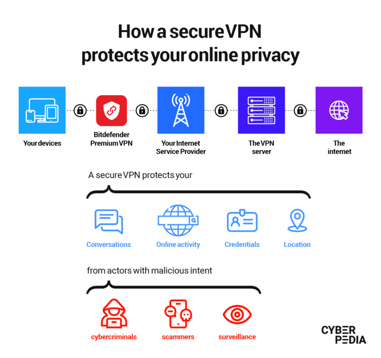 Who protects against VPN?