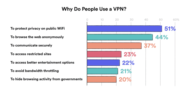 Why would someone use a VPN?