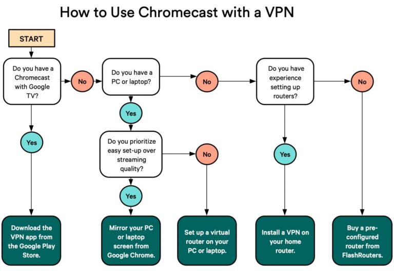 Can you cast to TV while using VPN?