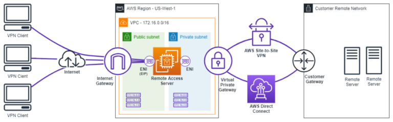 Does Amazon let you use VPN?