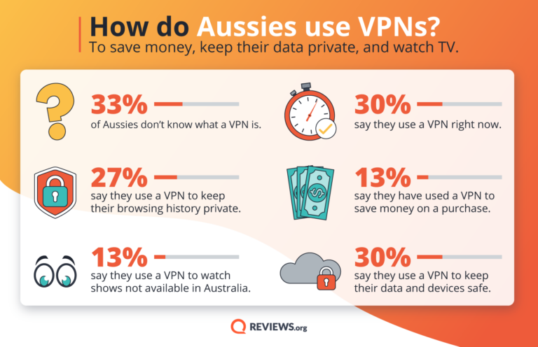 How many Australians have a VPN?