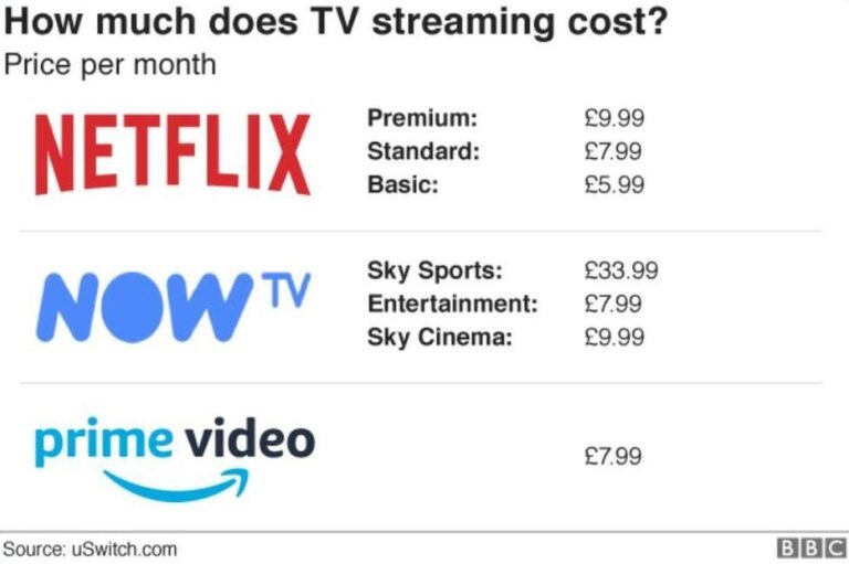 How much is UK Netflix?