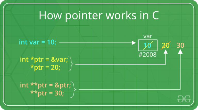 Is * a pointer in C?