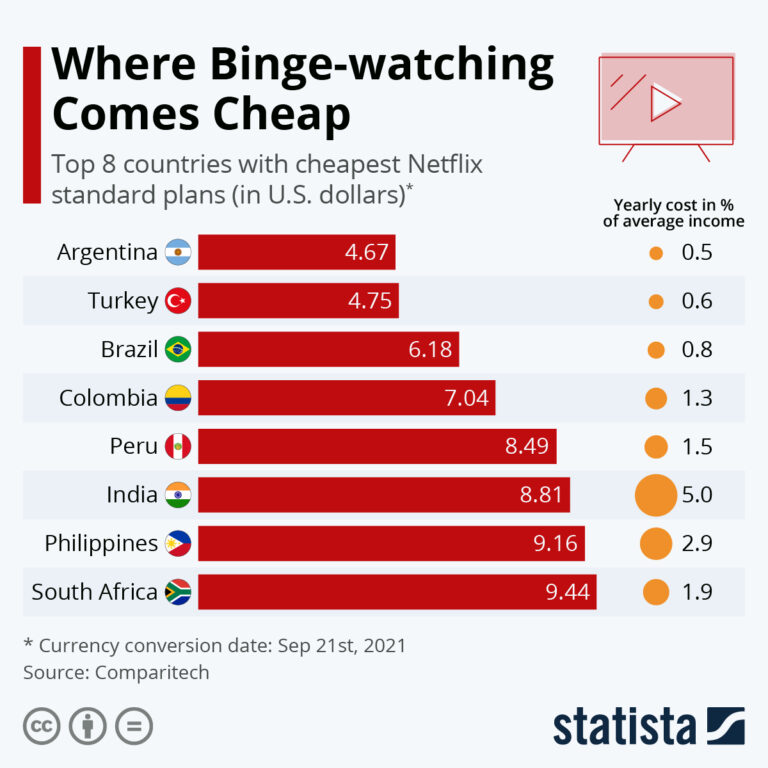 Is Netflix Philippines free?