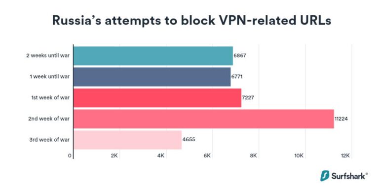 Is VPN blocked in Russia?