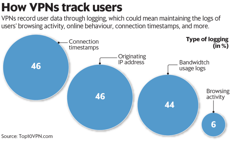 Is VPN tracked in India?