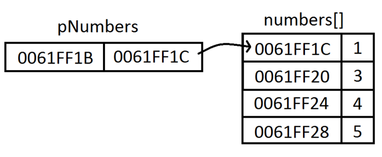 What does a * do in C  ?