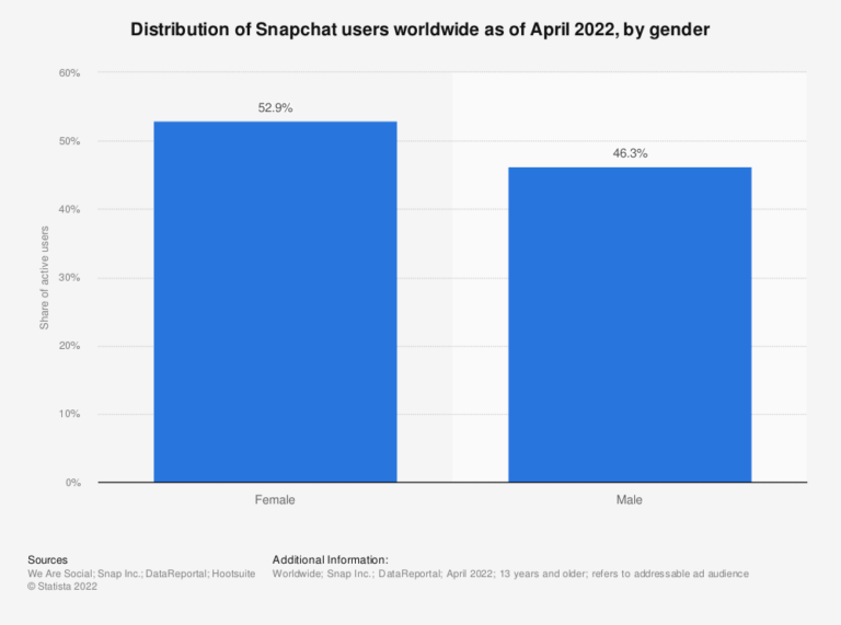 What gender uses Snapchat the most?