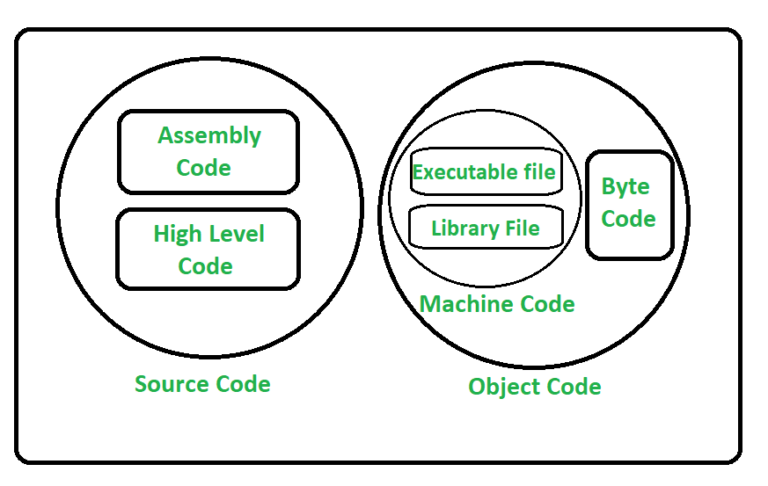 What is code and source code?