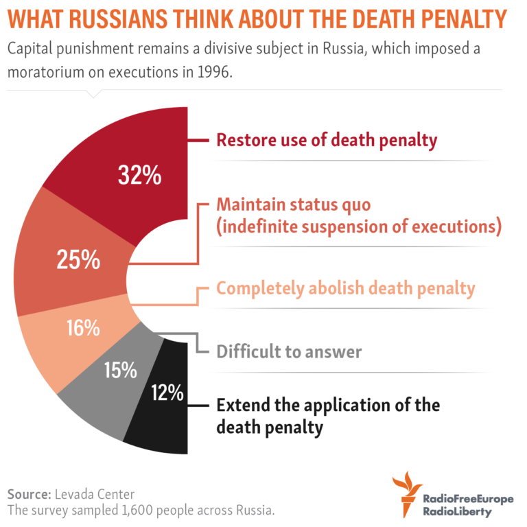 What is punishable by death in Russia?