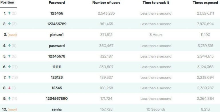 what-is-the-number-1-most-used-password-the-daily-vpn