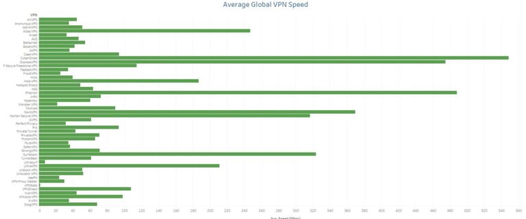 Which VPN gives fastest speed?