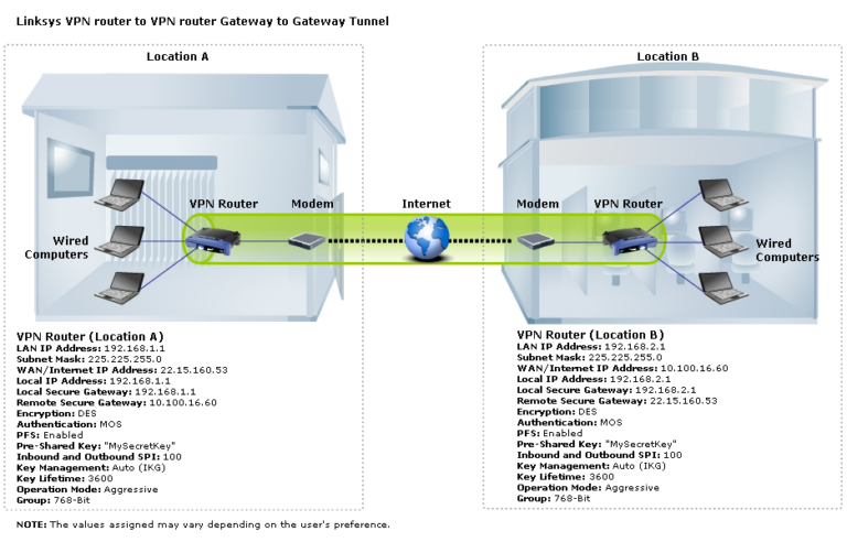 Do all routers allow VPN?