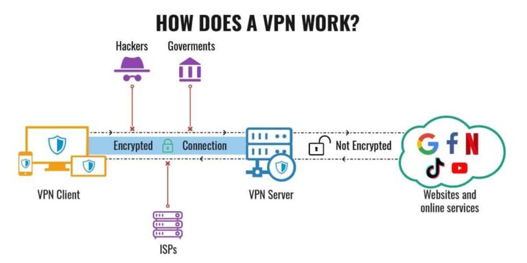 Do all VPNs use tunnels?