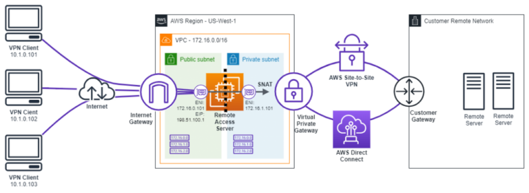 Does Amazon allow VPN?