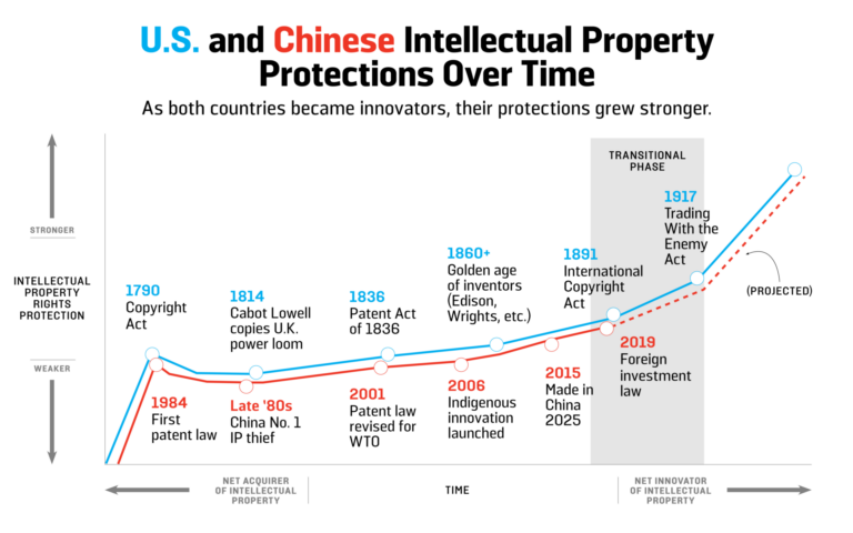 Does China Protect IP?