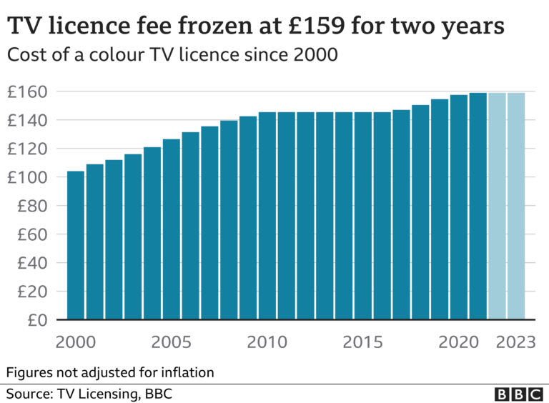 Does everyone have to pay for the BBC?