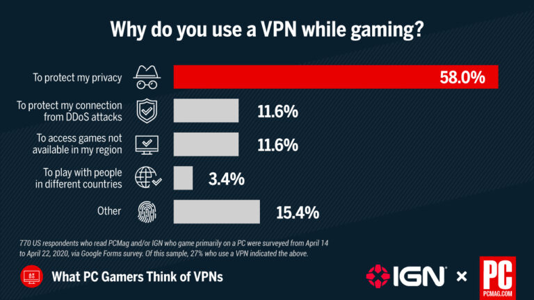 Does VPN cause lag in gaming?