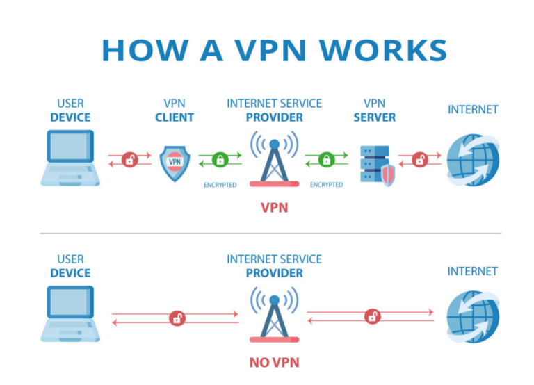 Does VPN hide from internet service provider?