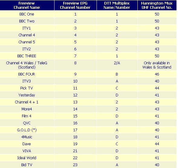 How do I get all Freeview channels?