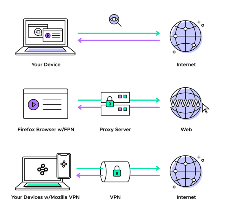 How do VPNs and web proxies know where you are?