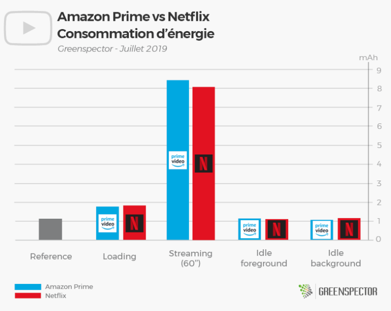 Is Amazon Prime better than Netflix?