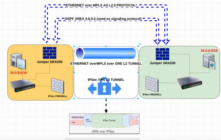 Is IPsec a l2 or l3?