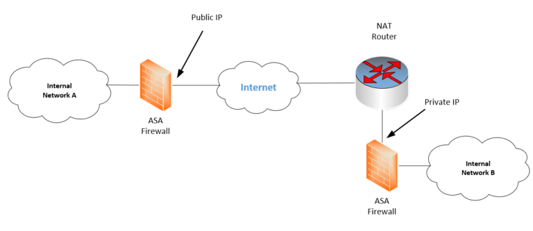 Is VPN private or public?