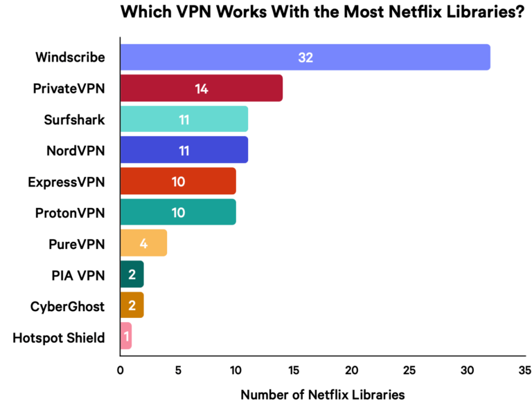 Jaki VPN do Netflixa?